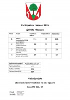 Výsledky PR